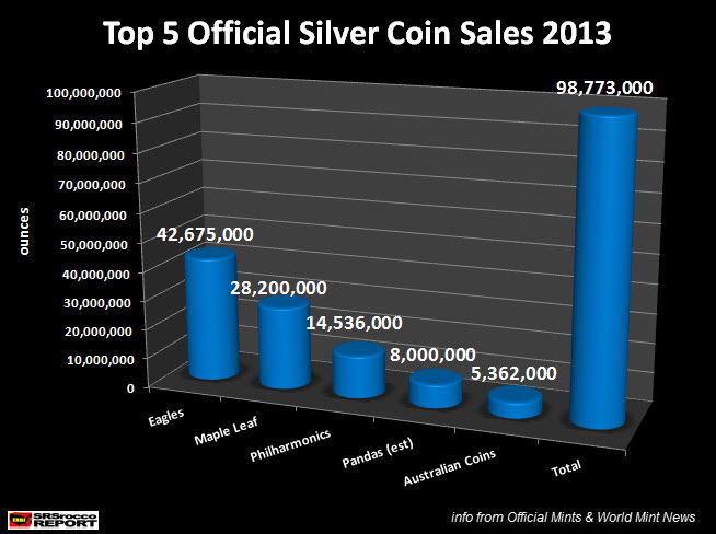 Top Official Coin Sales: Market Overwhelmingly Chooses Silver (By 102 to 1!)