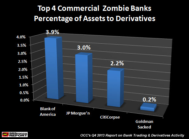 Top Commercial Zombie Banks Assets to Derivatives
