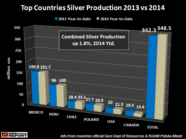 Top Countries Silver Production NEW 2013 vs 2014 Ytd