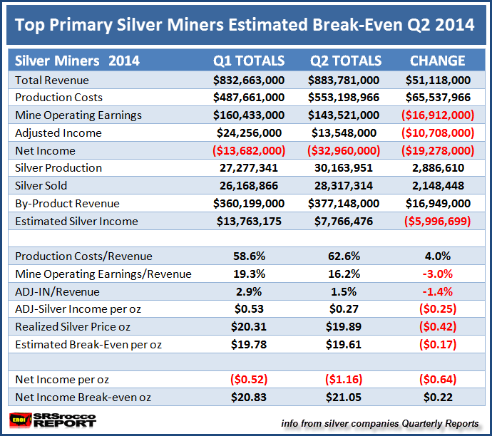 Top Primary Miners Estimated BreakEven Table Q2 2014