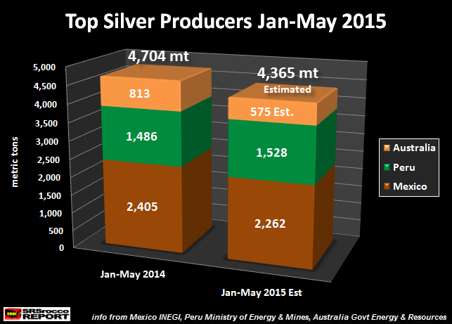 Top Silver Producers Jan-May 2015