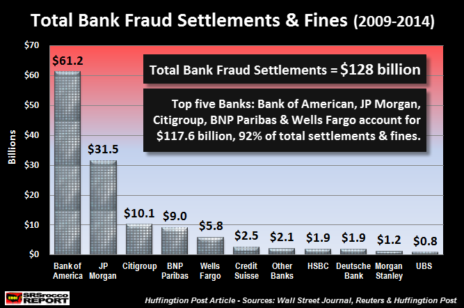 Total Bank Fraud Settlements 2009-2014