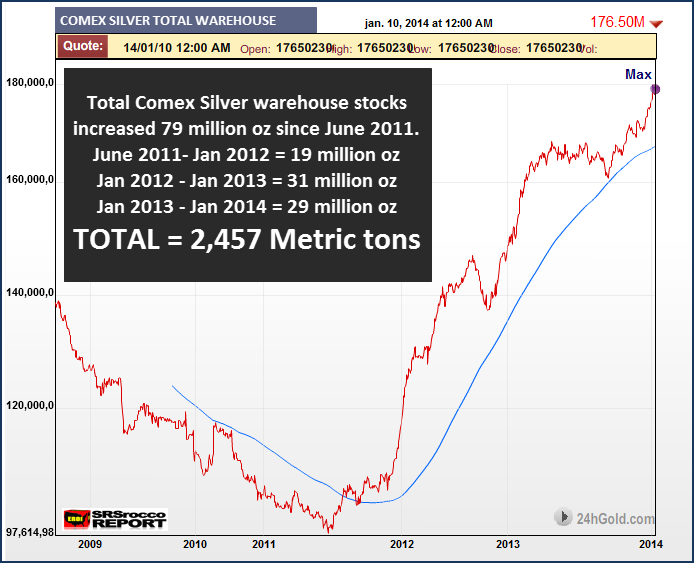 Total Comex Silver Warehouse Stock chart NEW