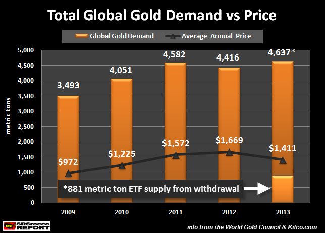 Total Global Gold Demand vs Price