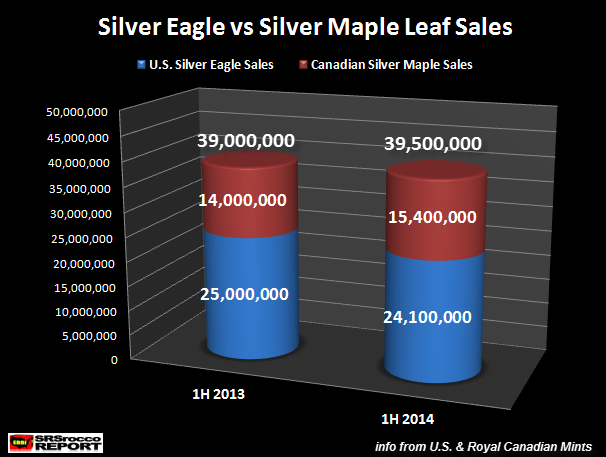 Total Silver Eagle vs Silver Maple Leaf Sales 1H 2014