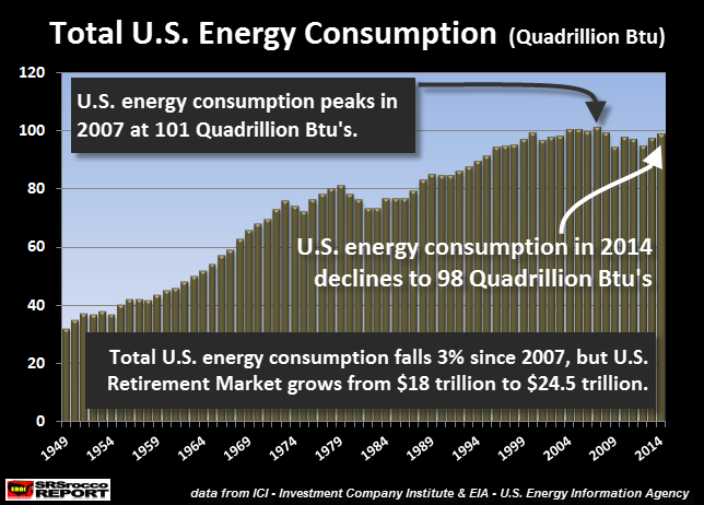Total U.S. Energy Consumpiton