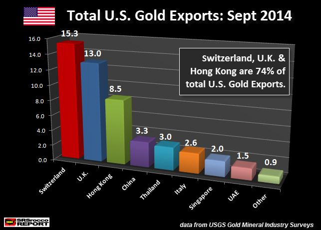 Total U.S. Gold Exports Sept 2014