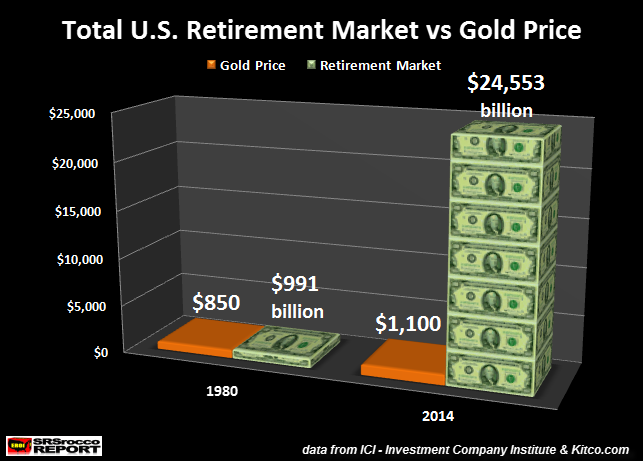 Total U.S. Retirement Market vs Gold Price new