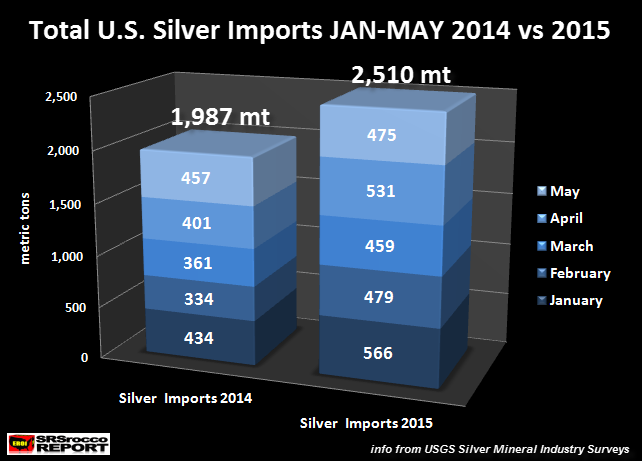 Total U.S. Silver Imports May 2015