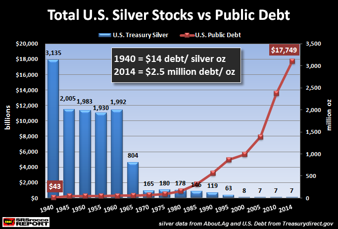 Total U.S. Silver stocks vs Public Debt