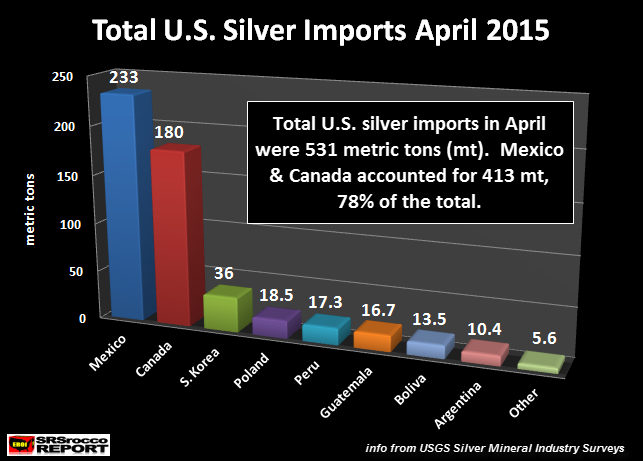 Total U.S. silver Imports April 2015