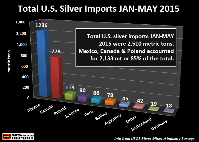Total U.S. silver imports JAN-MAY 2015