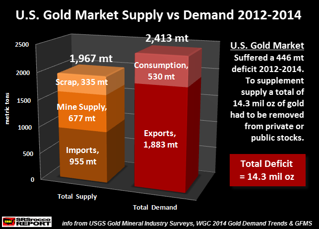 U.S. Gold Market Supply vs Demand 2012-2014