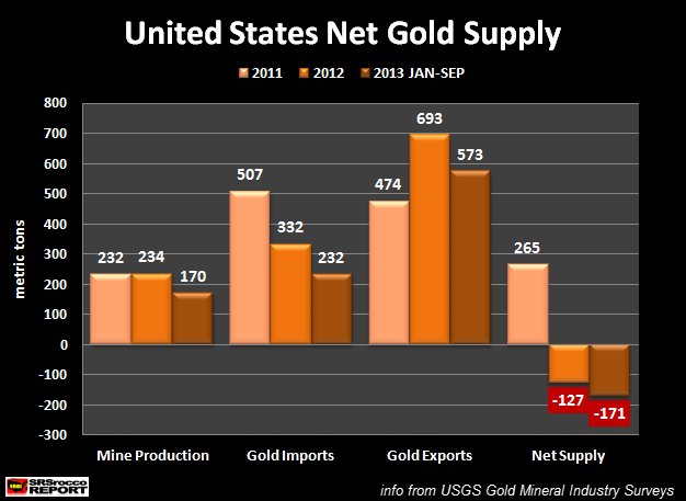 U.S. Gold Net Supply NEW