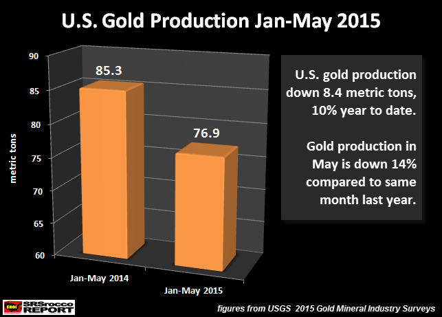 U.S. Gold Production Jan-May 2015