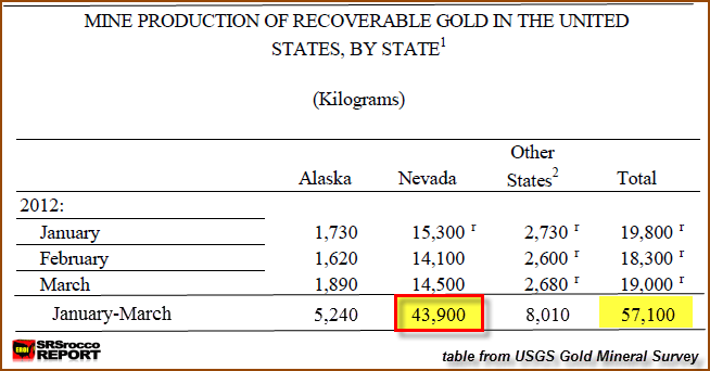 U.S. Gold Production March 2012 USGS