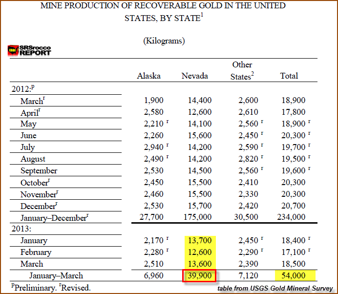 U.S. Gold Production March 2013 USGS