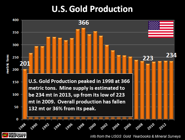 U.S. Gold Production