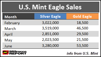 U.S. Mint Ealge Sales Table