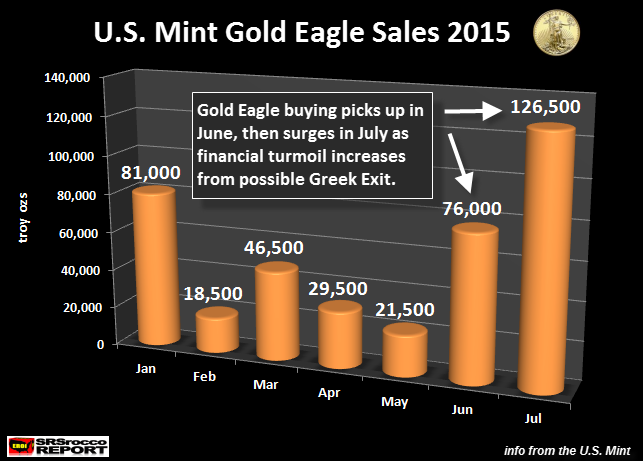 U.S. Mint Gold Eagle Sales 2015