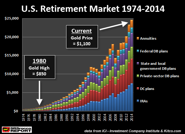 U.S. Retirement Market 1974-2014