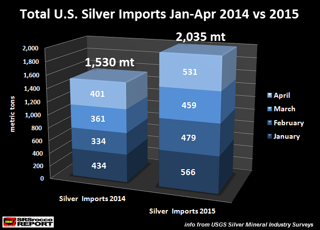 U.S. Silver Imports JAN-APR 2014 vs 2015