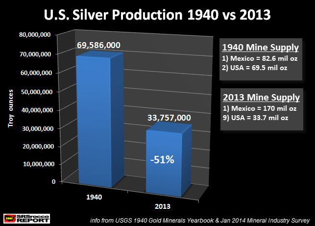 U.S. Silver Production 1940 vs 2013