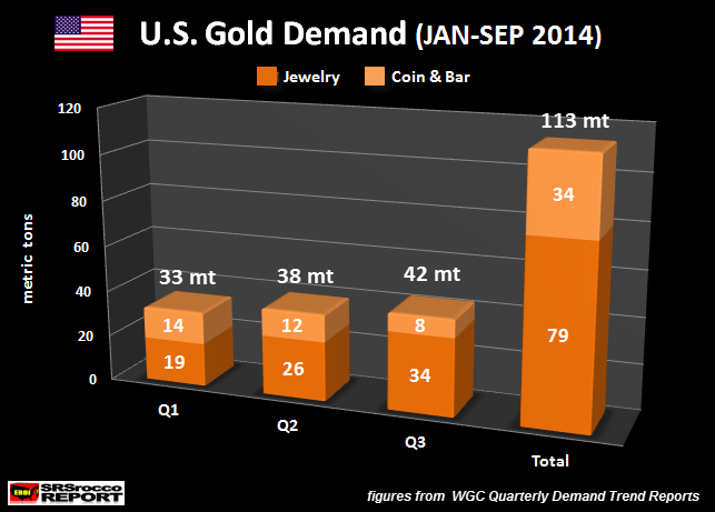 US Gold Demand JAN-SEP 2014