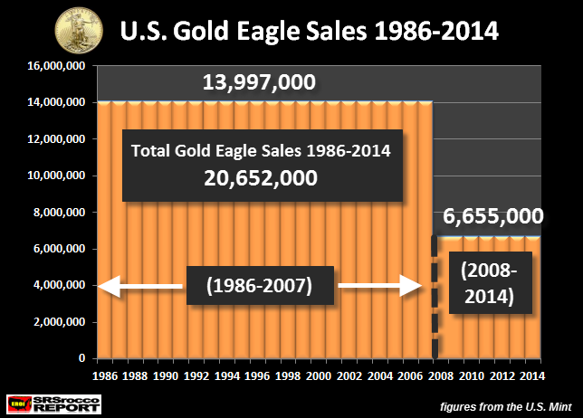US Gold Eagle Sales 1986-2014