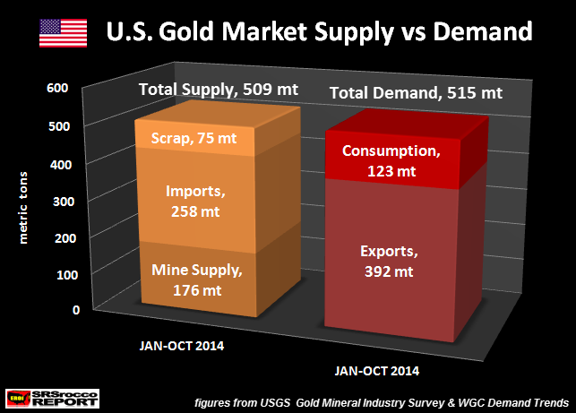 US Gold Market Supply vs Demand JAN-OCT 2014