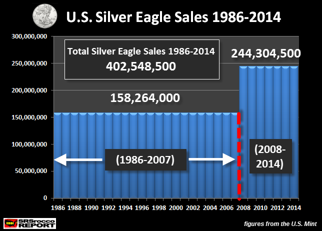 US Silver Eagle Sales 1986-2014