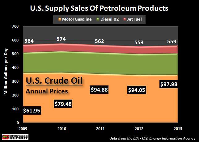 US Supply Sales Of Petroleum Products