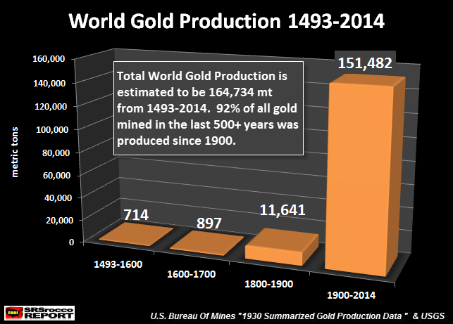 World Gold Production 1493-2014 NEW
