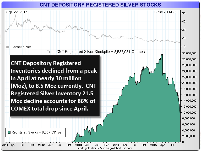 CNT-Registered-Silver-Inventory-092415