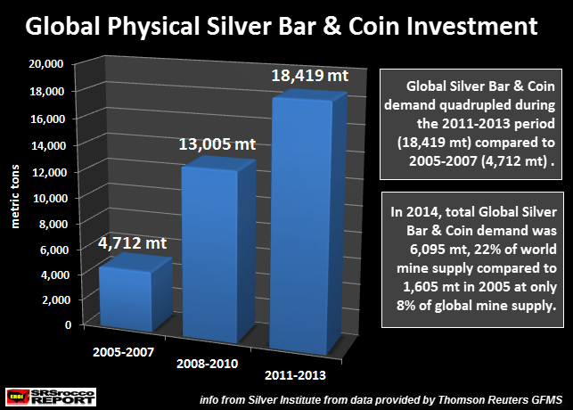 Global Physical Silver Bar & Coin Investment1