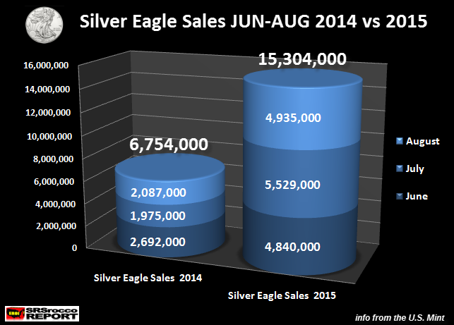 Silver-Eagle-Sales-JUN-AUG-2014-vs-2015-new