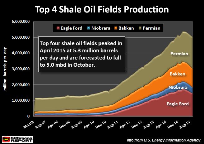 Top-4-Shale-Oil-Fields-Production.png