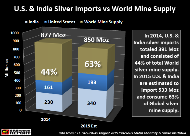 U.S.-&-India-Silver-Imports-vs-World-Mine-Supply