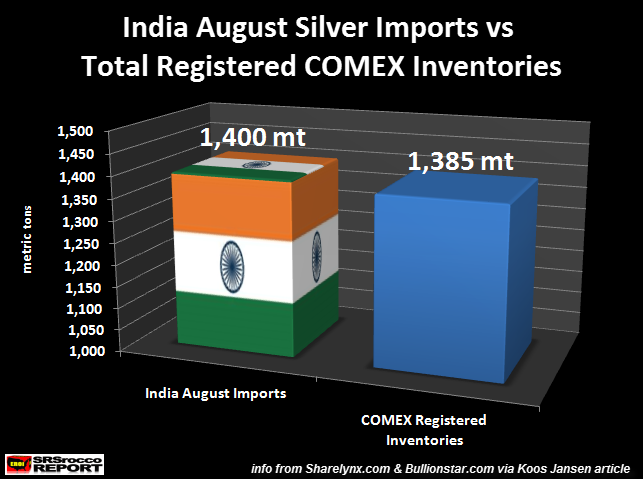 rien ne semble arréter la manipulation des marchés or et argent - Page 2 India-Aug-Silver-Imports-vs-Registered-Silver-Inventories