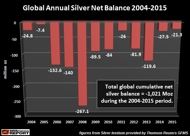 Global-Annual-Silver-Net-Balance-2004-2015