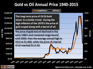 Easy forex gold and silver price