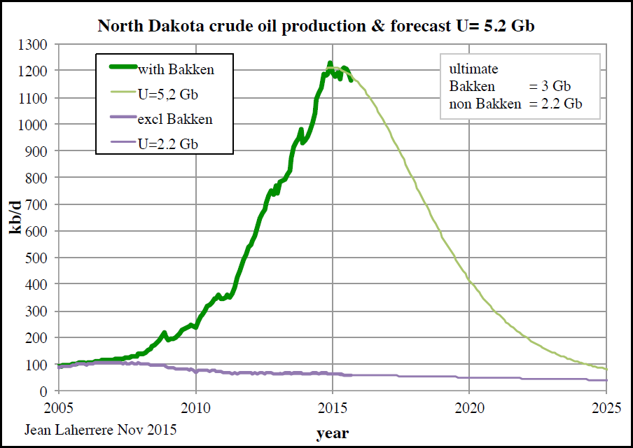 North-Dakota-Oil-Production-Nov-2015-JeanL