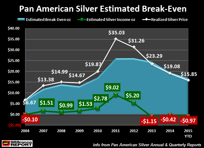 Pan-American-Silver-Estimated-Breakeven