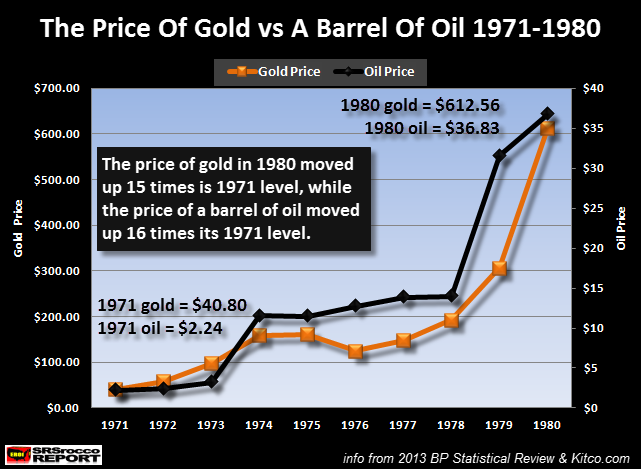 As Oil Crashes Under $40, How Much Further Can It Drop... maybe -? Price-Of-Gold-vs-Barrel-Of-Oil-1971-1980