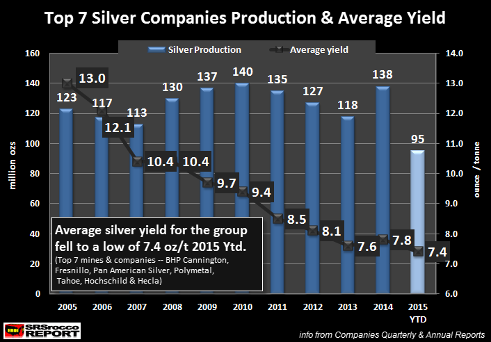 Top-7-Silver-Companies-2015-YTD-Average-Yield