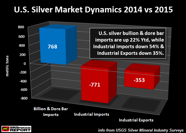 U.S.-Silver-Market-Dynamics-2014-vs-2015