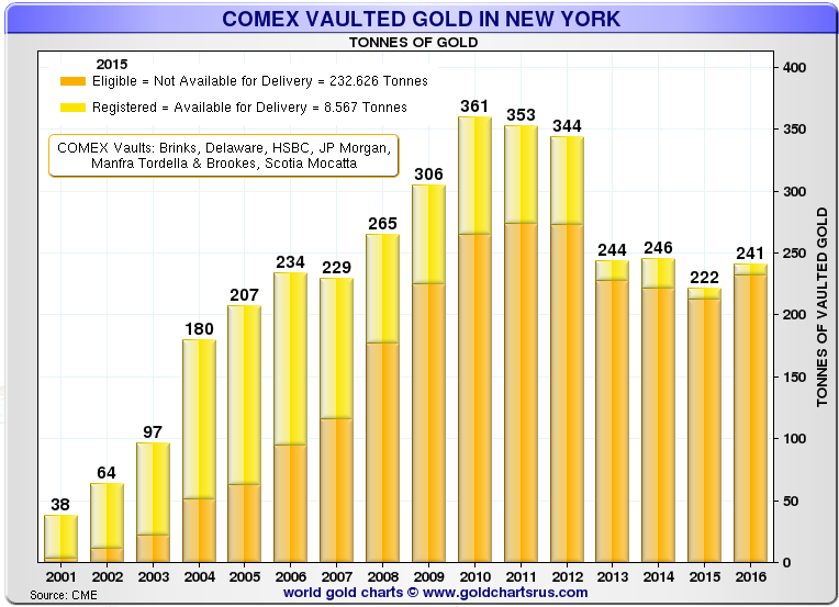 COMEX-GOLD-VAULT