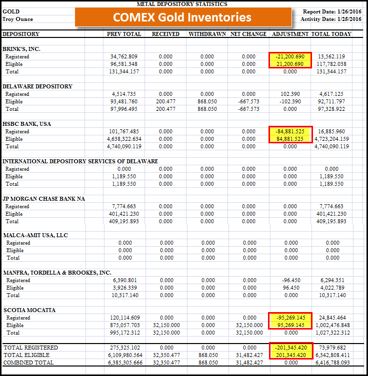 COMEX-Gold-Inventories-012616