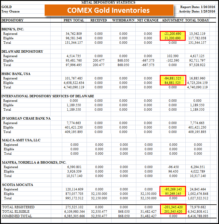 COMEX - 골드 - 재고-012616