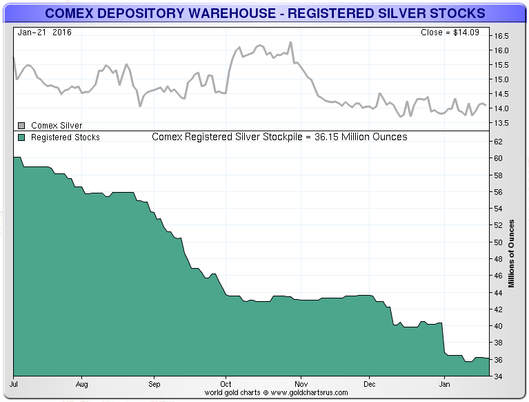 COMEX-REG-SILVER-Shortterm